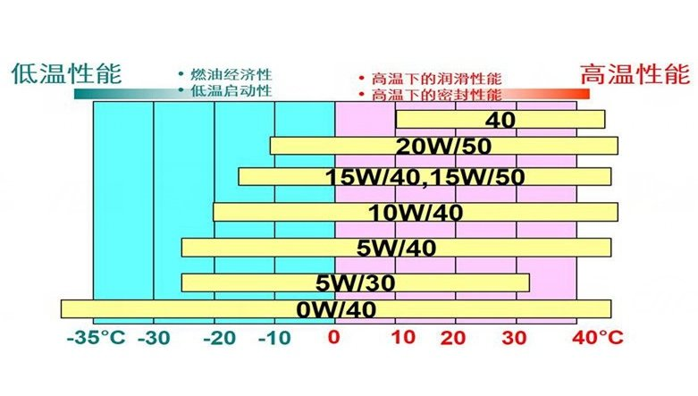 機油粘度等級一覽表，機油粘度等級劃分標準